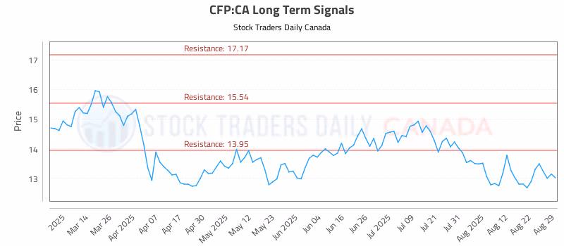Stock Chart for CFP:CA
