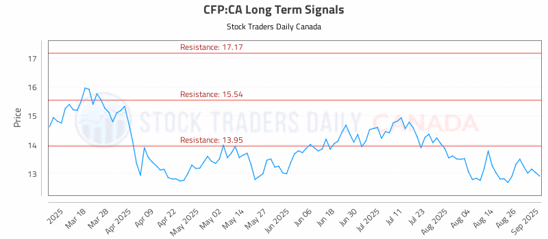 Stock Chart for CFP:CA