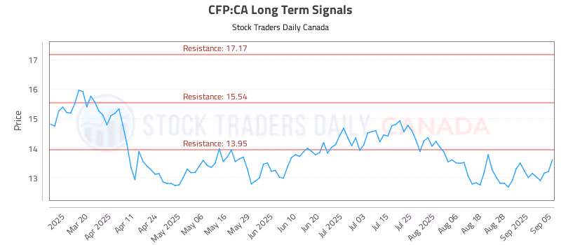 Stock Chart for CFP:CA