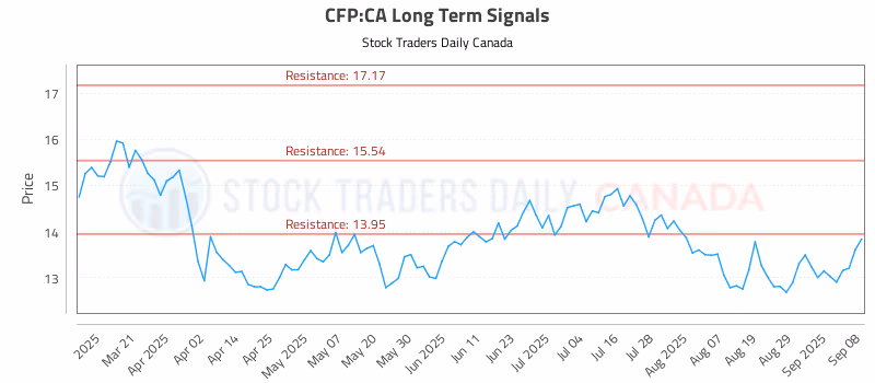 Stock Chart for CFP:CA