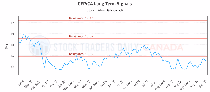 Stock Chart for CFP:CA
