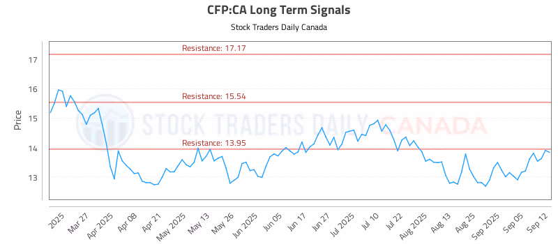 Stock Chart for CFP:CA