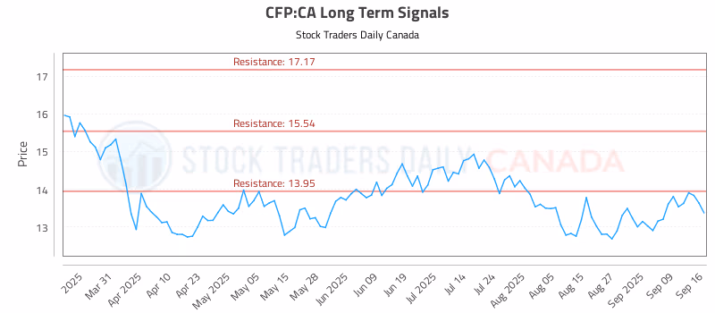 Stock Chart for CFP:CA