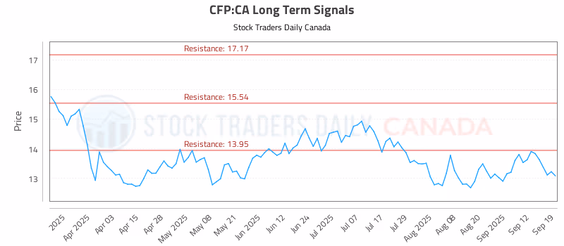 Stock Chart for CFP:CA