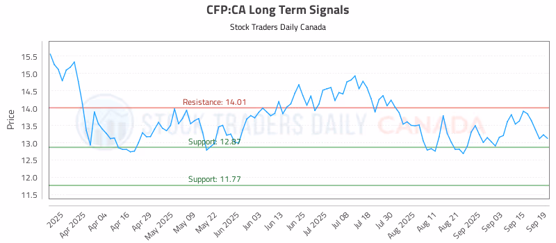Stock Chart for CFP:CA