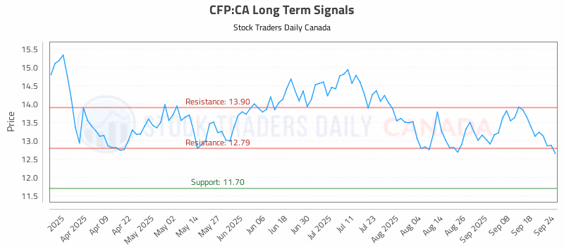 Stock Chart for CFP:CA