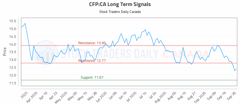 Stock Chart for CFP:CA