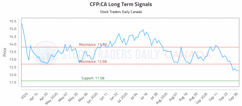 Stock Chart for CFP:CA