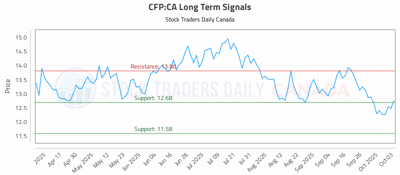 Stock Chart for CFP:CA