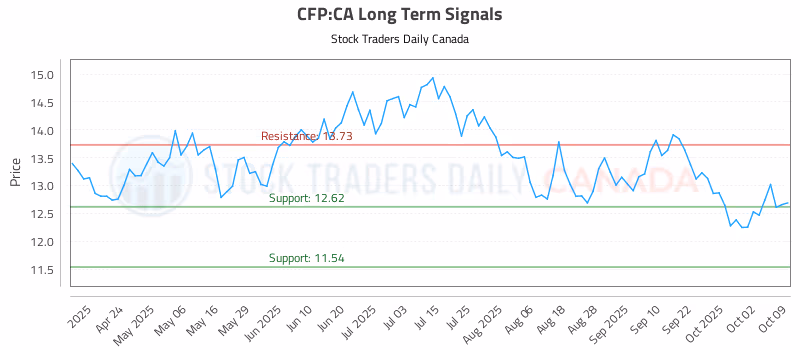 Stock Chart for CFP:CA