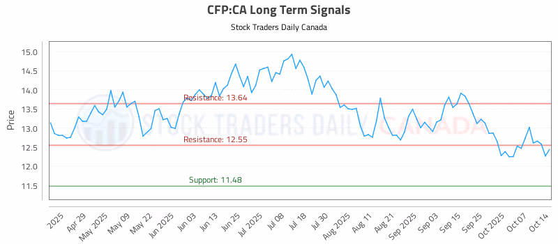 Stock Chart for CFP:CA