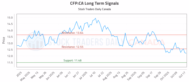 Stock Chart for CFP:CA