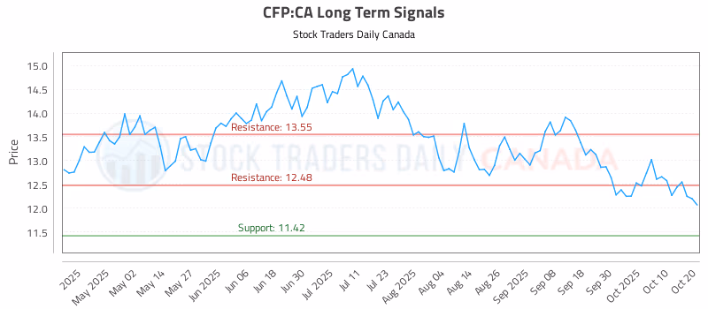 Stock Chart for CFP:CA