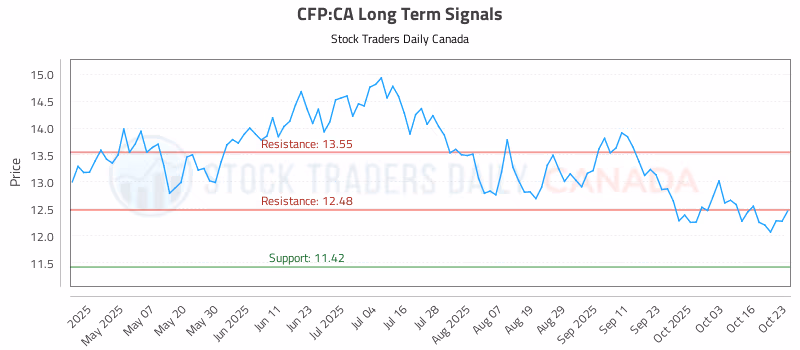 Stock Chart for CFP:CA