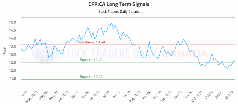 Stock Chart for CFP:CA