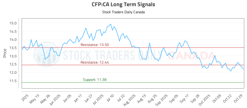 Trading (CFP) With Integrated Risk Controls