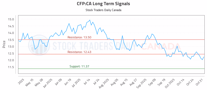 Stock Chart for CFP:CA