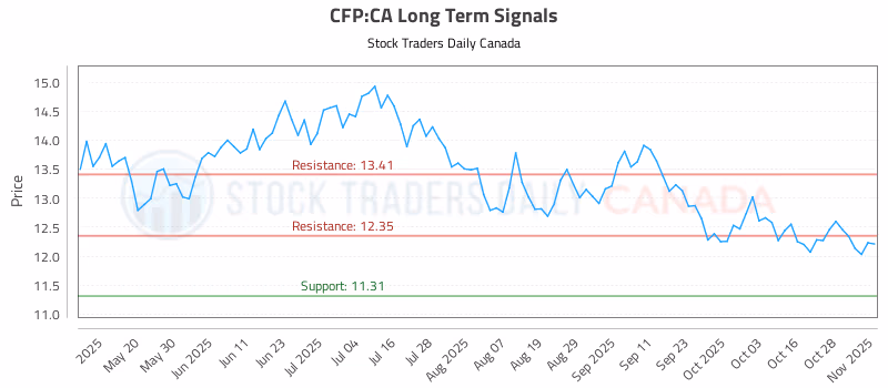 Stock Chart for CFP:CA