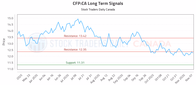 Stock Chart for CFP:CA