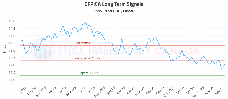 Stock Chart for CFP:CA