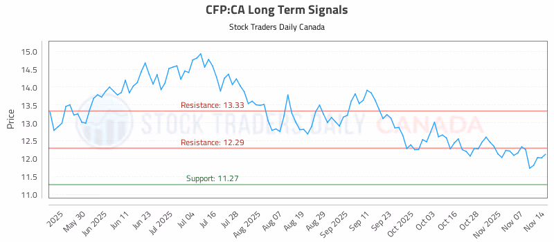 Stock Chart for CFP:CA
