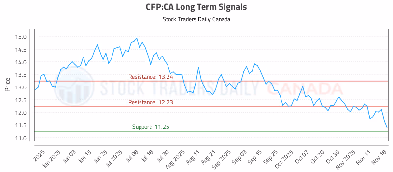 Stock Chart for CFP:CA