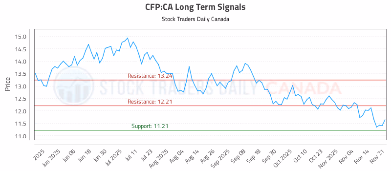 Stock Chart for CFP:CA
