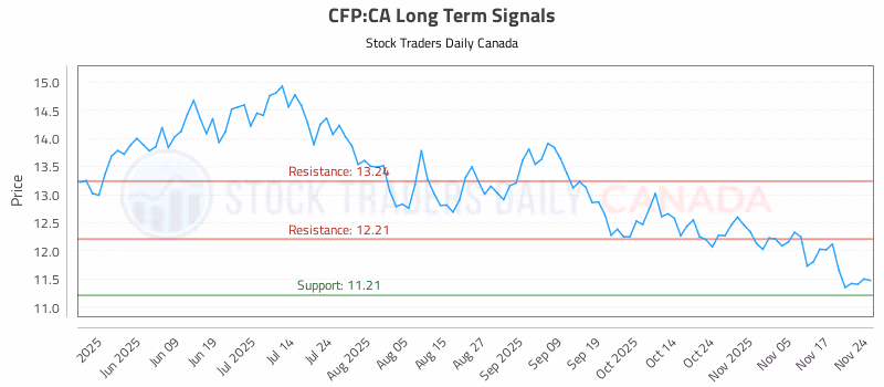 Stock Chart for CFP:CA