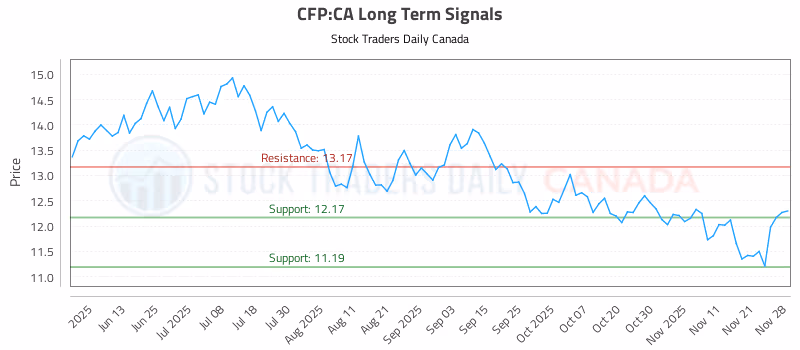 Stock Chart for CFP:CA