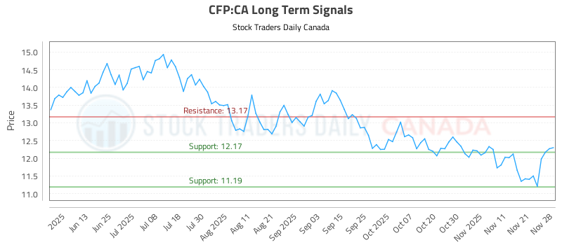 How To Trade (CFP)