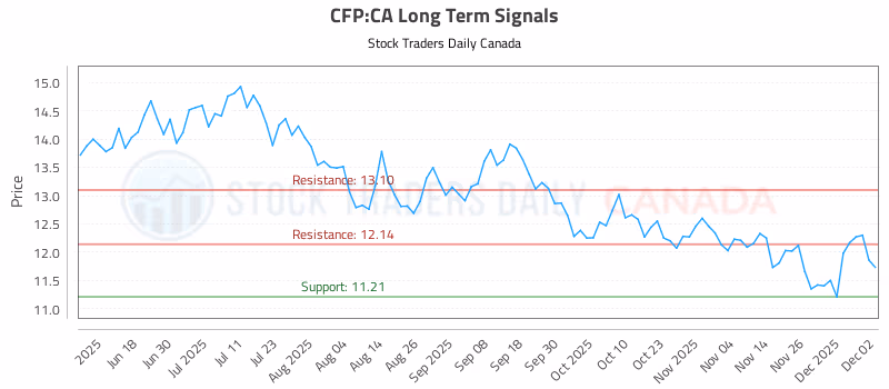 Stock Chart for CFP:CA
