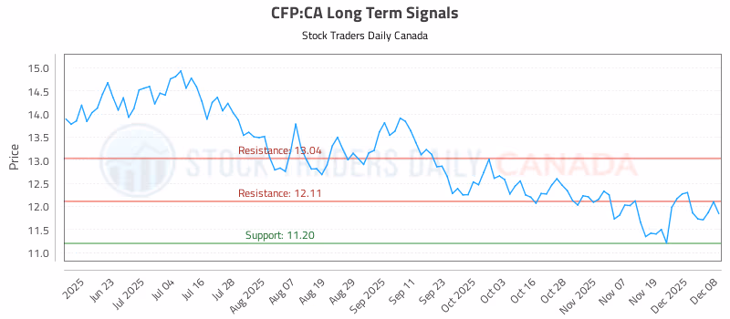 Stock Chart for CFP:CA