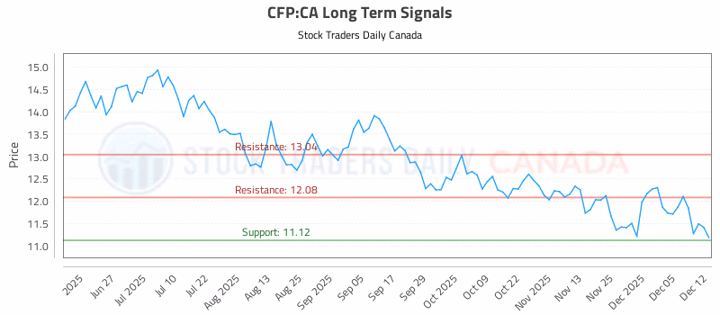 Stock Chart for CFP:CA