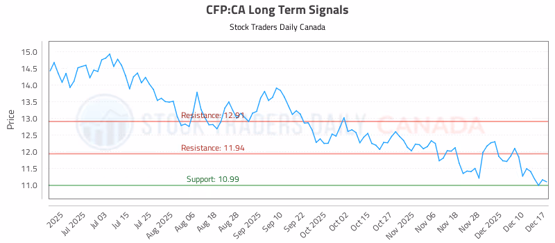 Stock Chart for CFP:CA