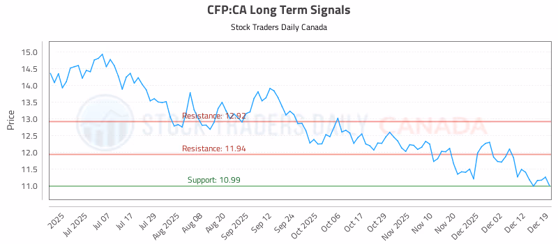 Stock Chart for CFP:CA
