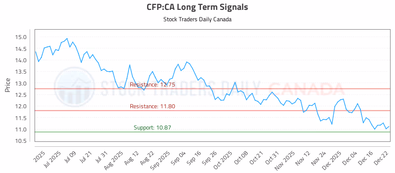 Stock Chart for CFP:CA
