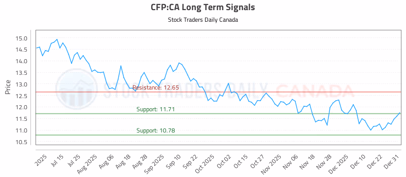 Stock Chart for CFP:CA