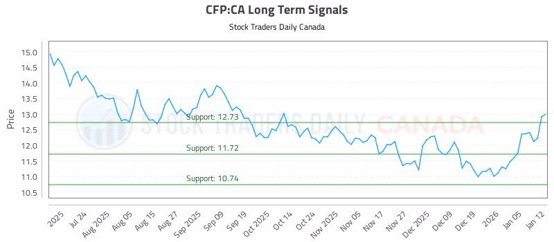 Stock Chart for CFP:CA