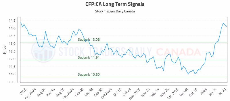Stock Chart for CFP:CA