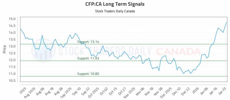 Stock Chart for CFP:CA
