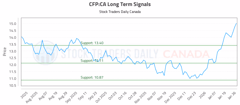 Stock Chart for CFP:CA
