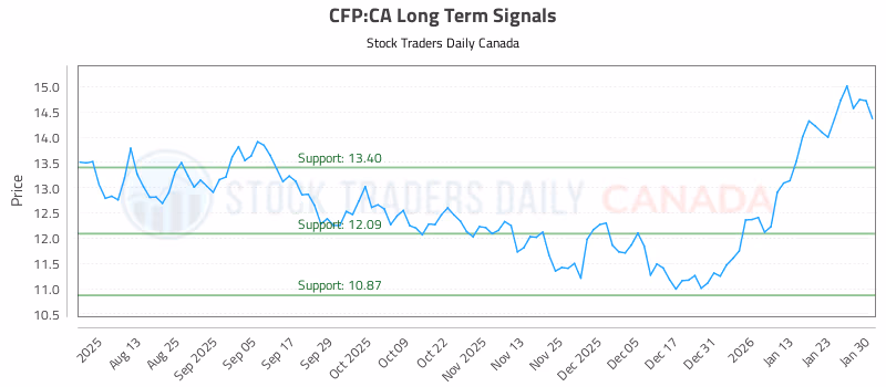 Stock Chart for CFP:CA