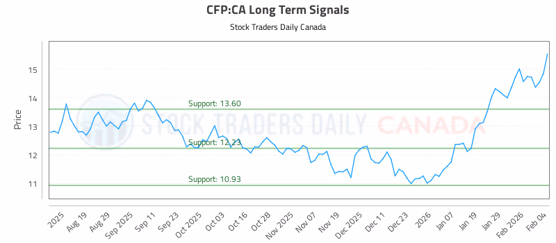 Stock Chart for CFP:CA