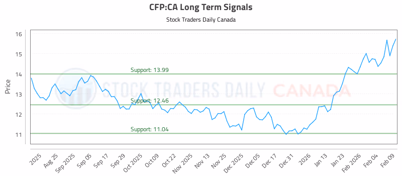 Stock Chart for CFP:CA