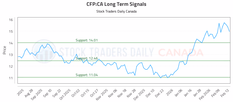 Stock Chart for CFP:CA