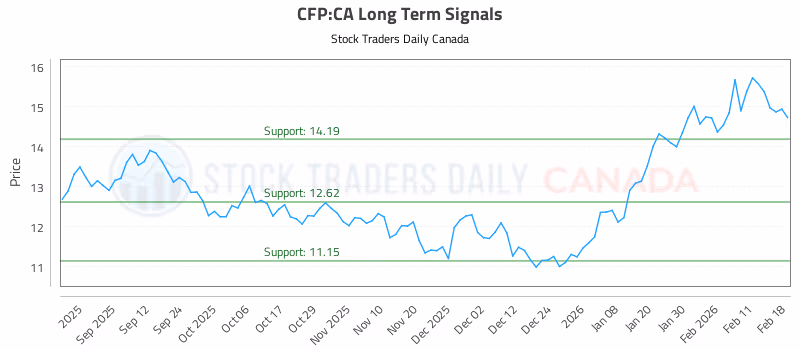 Stock Chart for CFP:CA