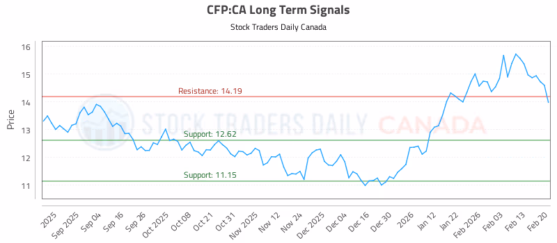 Stock Chart for CFP:CA