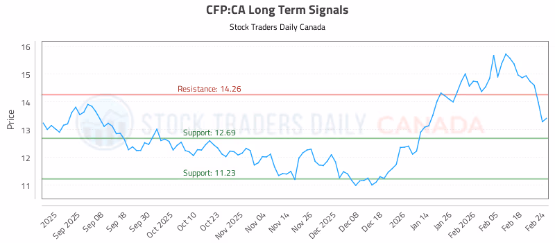 Stock Chart for CFP:CA