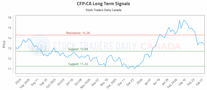 Stock Chart for CFP:CA