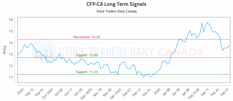 Stock Chart for CFP:CA
